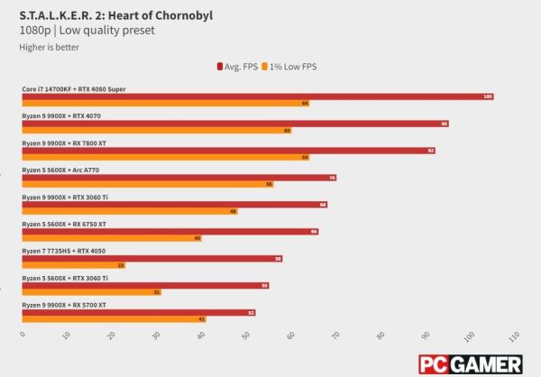 Эксперты протестировали S.T.A.L.K.E.R. 2 на разных ПК