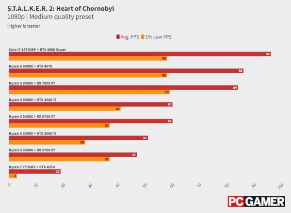 Эксперты протестировали S.T.A.L.K.E.R. 2 на разных ПК