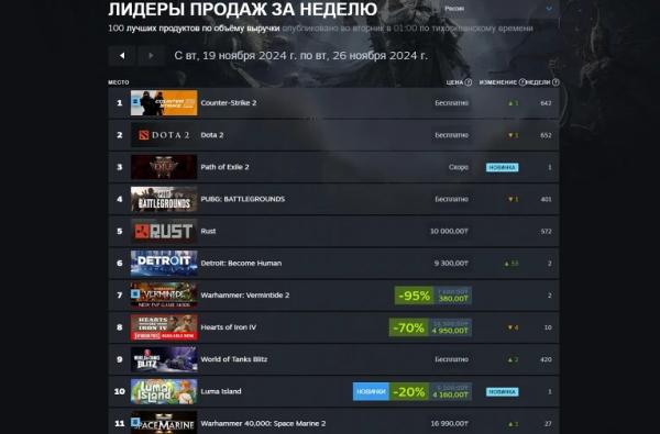 S.T.A.L.K.E.R. 2 обогнала Counter-Strike 2 и стала лидером свежего чарта Steam