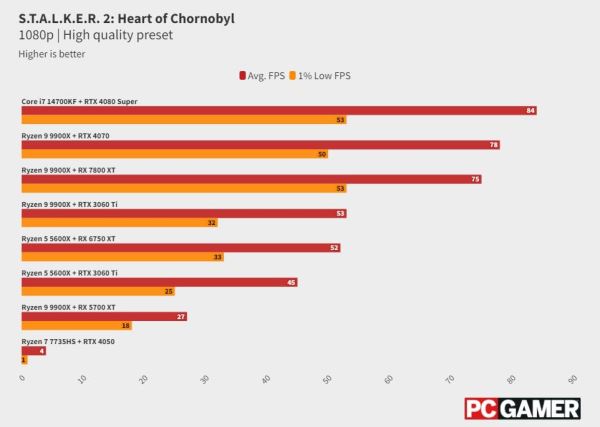 Эксперты протестировали S.T.A.L.K.E.R. 2 на разных ПК