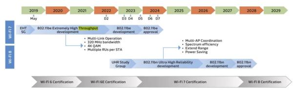 Wi-Fi 8 должен появиться на рынке в 2028 году