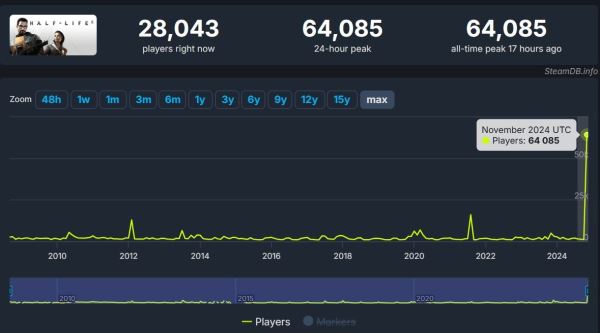 Half-Life 2 установила рекорд в Steam по пиковому онлайну на своё 20-летие