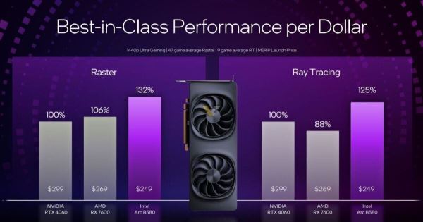 Intel анонсировала бюджетные видеокарты Arc B580 и Arc B570 — они на уровне RTX 4060